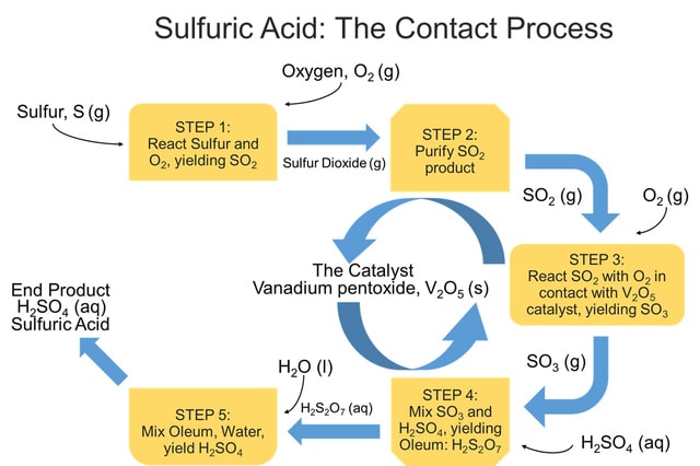 硫酸接触法